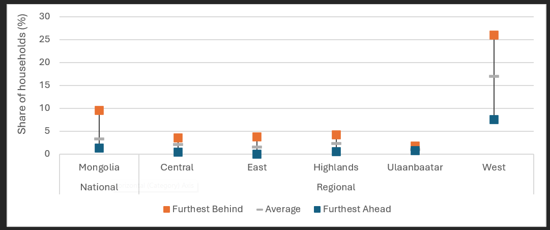 Exposure to disasters in Mongolia