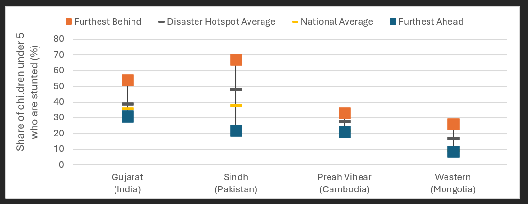 Child malnutrition in disaster hotspots