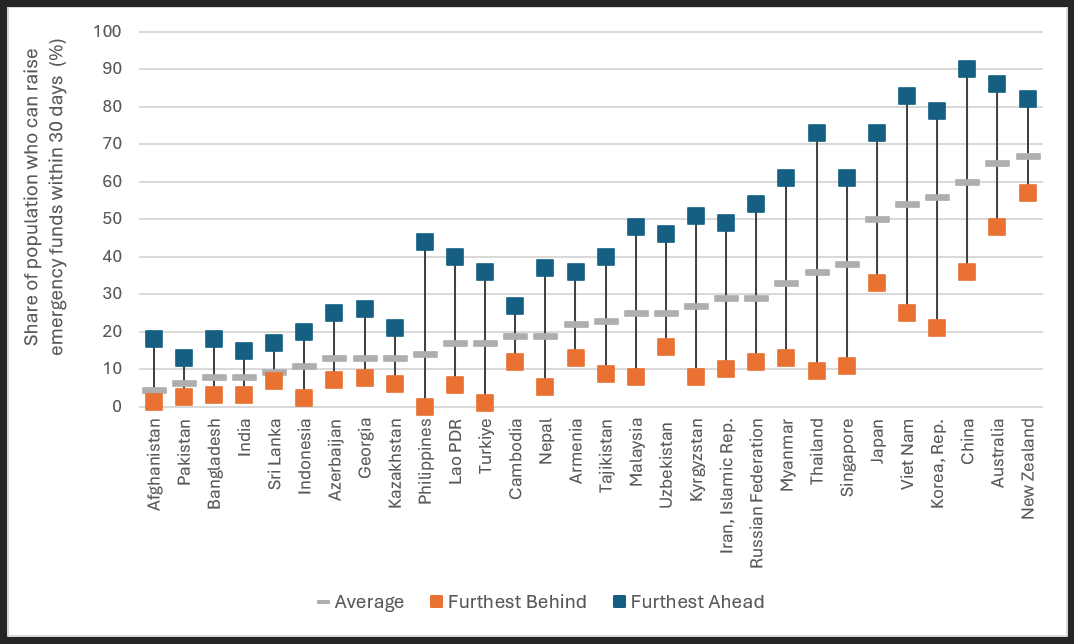 Gaps in coping capacity across Asia and the Pacific